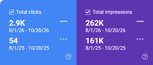 Search Console totals for the article pages: 2.9K clicks and 262K impressions for August 1 to October 20, 2026, above 54 clicks and 161K impressions for the same dates in 2025.